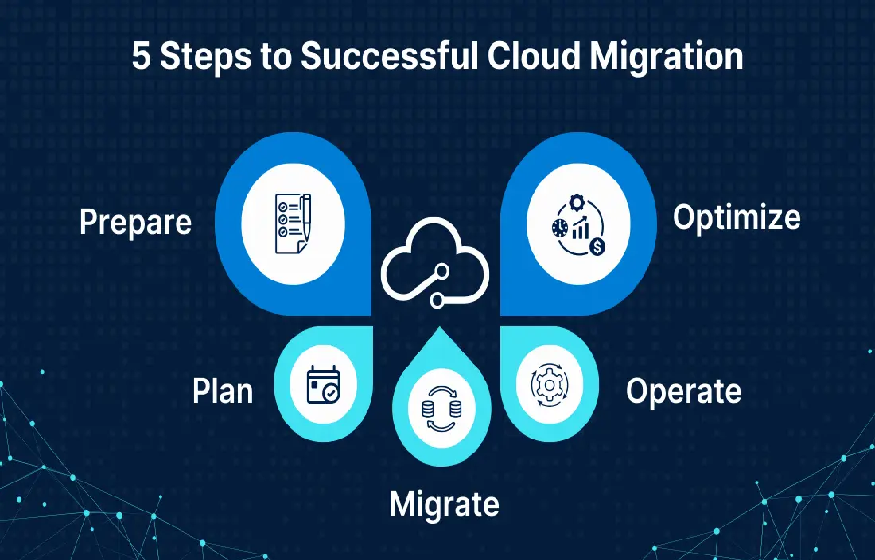 From Chaos to Cloud: A Practical Cloud Migration Strategy That Actually Works
